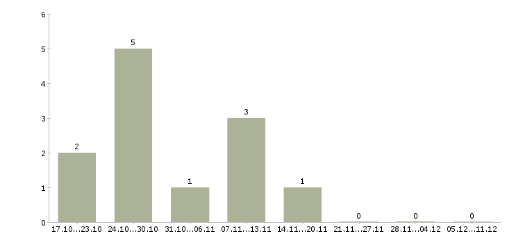 Работа для мамочек в декрете в Курске - Число вакансий в Курске по специальности для мамочек в декрете за 2 месяца