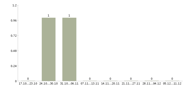 Работа ночной дежурант в аптеку в Москве - Число вакансий в Москве по специальности ночной дежурант в аптеку за 2 месяца