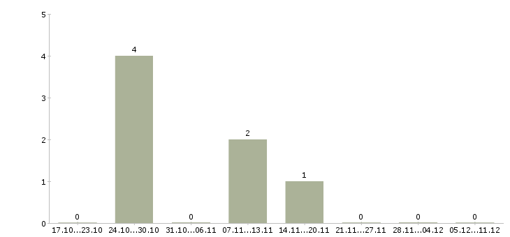 Работа преподаватель шахмат в Москве - Число вакансий в Москве по специальности преподаватель шахмат за 2 месяца