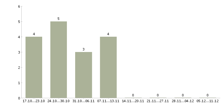 Работа специалист по документационному обеспечению в Москве - Число вакансий в Москве по специальности специалист по документационному обеспечению за 2 месяца