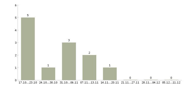 Работа инженер по ремонту оборудования в Оренбурге - Число вакансий в Оренбурге по специальности инженер по ремонту оборудования за 2 месяца