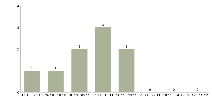 Работа менеджер по продажам строительных материалов в Подольске - Число вакансий в Подольске по специальности менеджер по продажам строительных материалов за 2 месяца