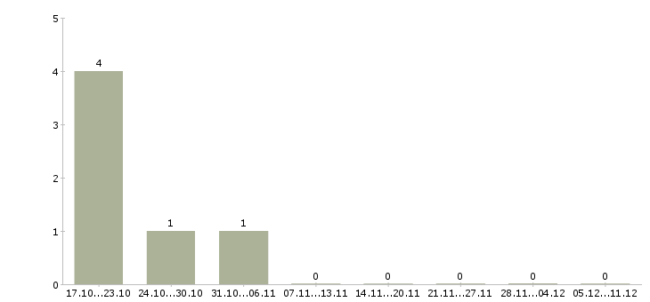 Работа менеджер по реализации в Саранске - Число вакансий в Саранске по специальности менеджер по реализации за 2 месяца