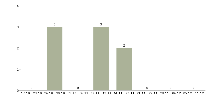 Работа инженер по автоматизации в Саратове - Число вакансий в Саратове по специальности инженер по автоматизации за 2 месяца