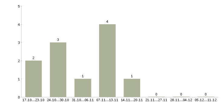 Работа системный инженер в Саратове - Число вакансий в Саратове по специальности системный инженер за 2 месяца