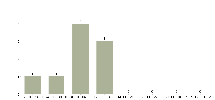 Работа комплектовщик на работу вахтой в Сочи - Число вакансий в Сочи по специальности комплектовщик на работу вахтой за 2 месяца