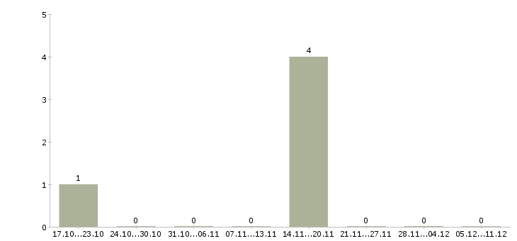 Работа директор учебного центра в Тамбове - Число вакансий в Тамбове по специальности директор учебного центра за 2 месяца