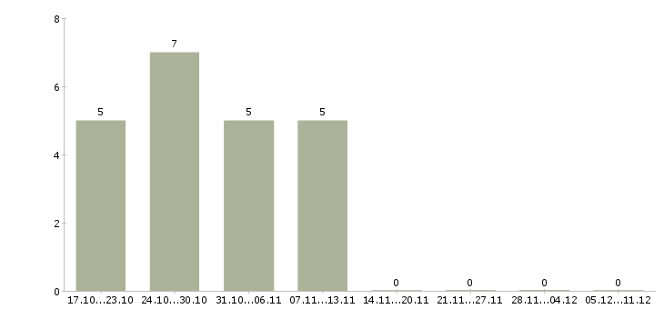 Работа специалист по внедрению в Тамбове - Число вакансий в Тамбове по специальности специалист по внедрению за 2 месяца