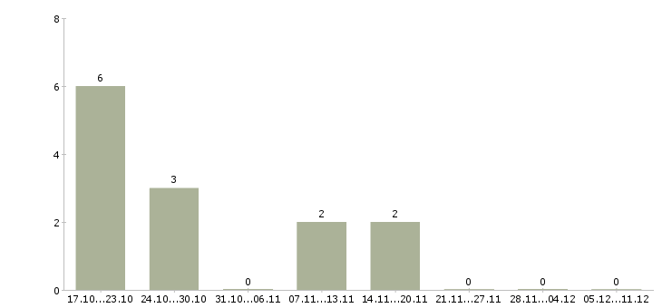Работа водитель грузовой газели в Уфе - Число вакансий в Уфе по специальности водитель грузовой газели за 2 месяца