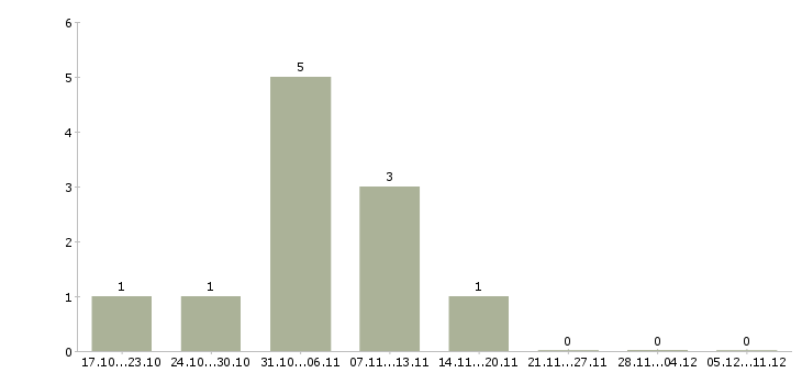 Работа кладовщик на вахту в Уфе - Число вакансий в Уфе по специальности кладовщик на вахту за 2 месяца