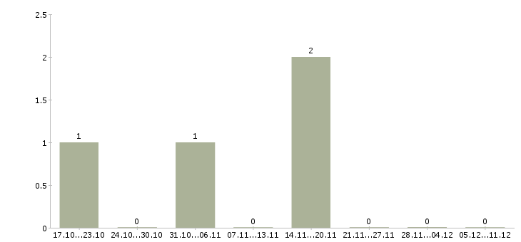 Работа директор учебного центра в Чебоксарах - Число вакансий в Чебоксарах по специальности директор учебного центра за 2 месяца