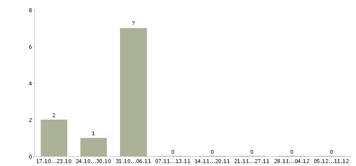 Работа оператор выходного дня в Челябинске - Число вакансий в Челябинске по специальности оператор выходного дня за 2 месяца