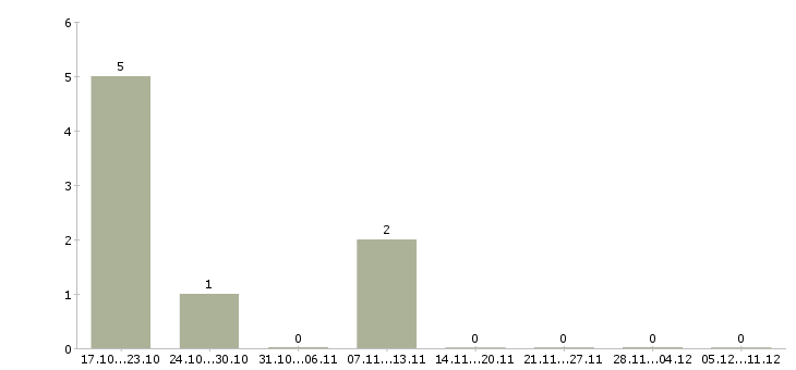 Работа уборщица офисных помещений в Челябинске - Число вакансий в Челябинске по специальности уборщица офисных помещений за 2 месяца