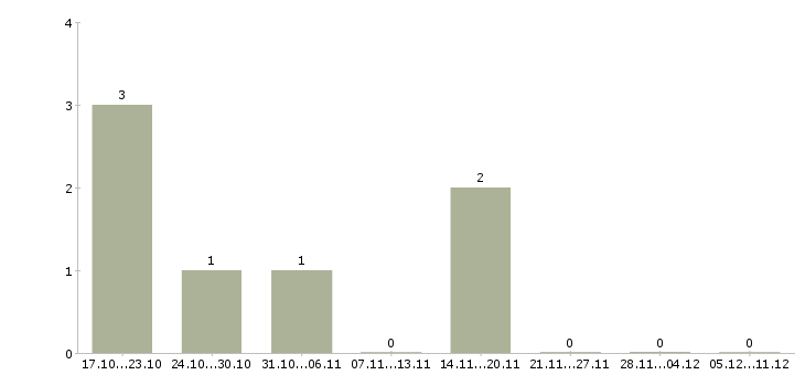 Работа подсобный разнорабочий в Ярославле - Число вакансий в Ярославле по специальности подсобный разнорабочий за 2 месяца