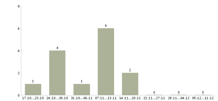 Работа системный инженер в Ярославле - Число вакансий в Ярославле по специальности системный инженер за 2 месяца