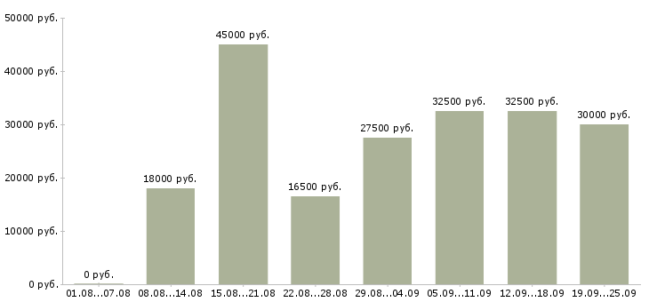 Вакансии администратор с обучением в Москве - Медиана зарплат администратор с обучением в Москве за 2 месяца