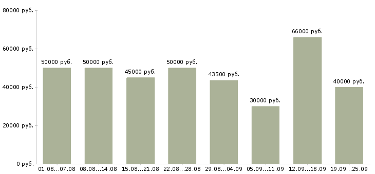 Вакансии бригада в Москве - Медиана зарплат бригада в Москве за 2 месяца