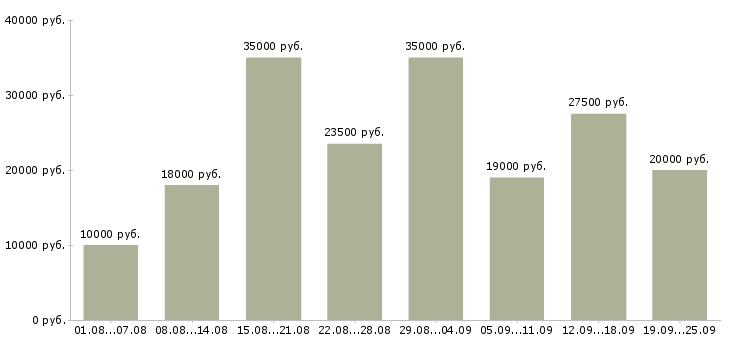 Вакансии в интернете Нижний новгород - Медиана зарплат в интернете Нижний новгород за 2 месяца