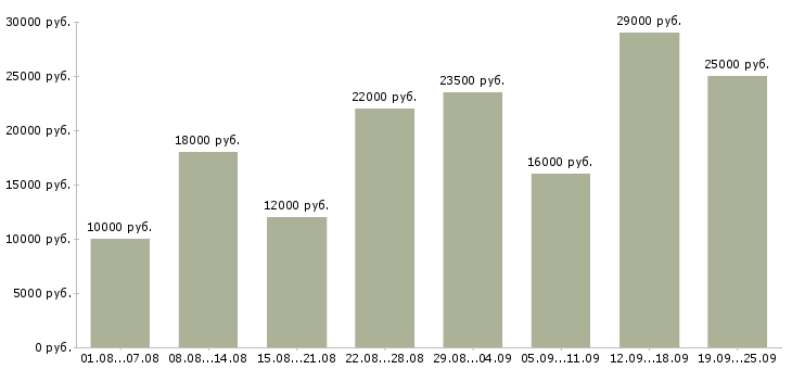 Вакансии в интернете Татарстан - Медиана зарплат в интернете Татарстан за 2 месяца
