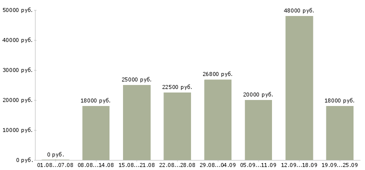 Вакансии в сети Нижний новгород - Медиана зарплат в сети Нижний новгород за 2 месяца
