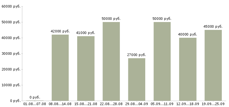 Вакансии вахта Санкт-петербург - Медиана зарплат вахта Санкт-петербург за 2 месяца