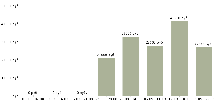 Вакансии водитель директора в Москве - Медиана зарплат водитель директора в Москве за 2 месяца