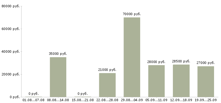 Вакансии водитель помощник руководителя в Москве - Медиана зарплат водитель помощник руководителя в Москве за 2 месяца