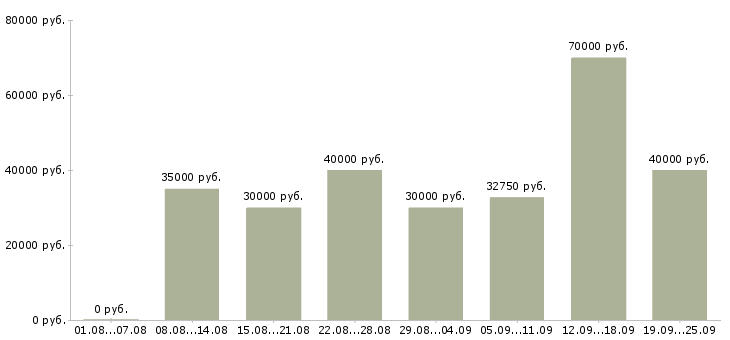 Вакансии врач Санкт-петербург - Медиана зарплат врач Санкт-петербург за 2 месяца