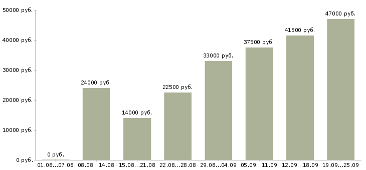 Вакансии выходные Нижний новгород - Медиана зарплат выходные Нижний новгород за 2 месяца