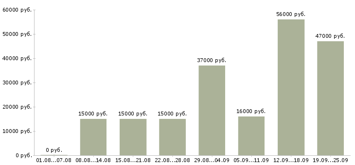 Вакансии выходные Татарстан - Медиана зарплат выходные Татарстан за 2 месяца