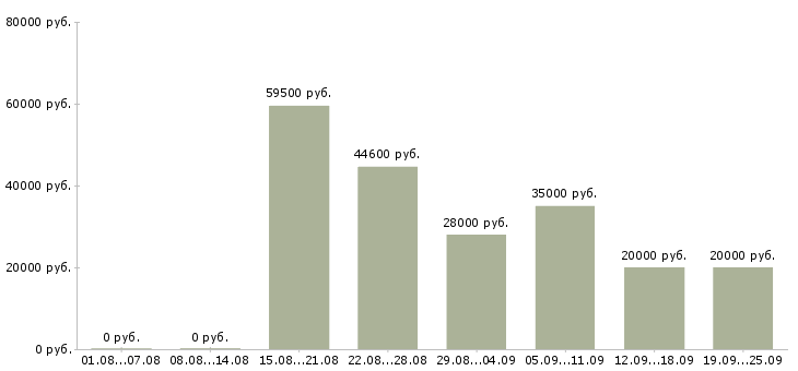 Вакансии грузчик график работы 2 2 в Москве - Медиана зарплат грузчик график работы 2 2 в Москве за 2 месяца