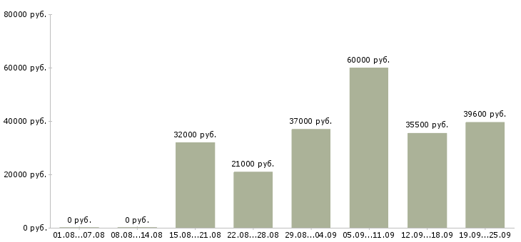 Вакансии грузчики Санкт-петербург - Медиана зарплат грузчики Санкт-петербург за 2 месяца