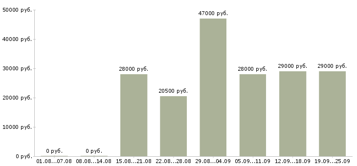 Вакансии директор Татарстан - Медиана зарплат директор Татарстан за 2 месяца