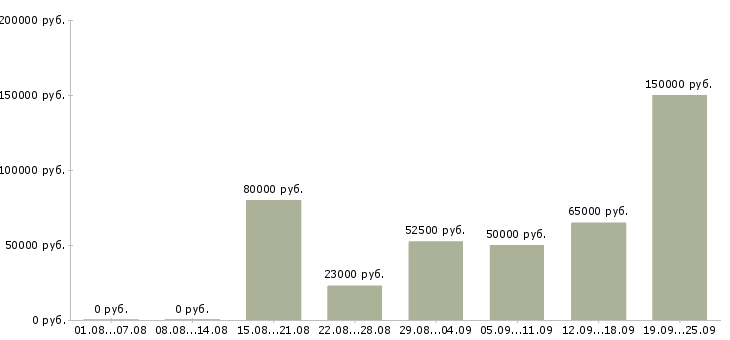 Вакансии директор отдела продаж в Москве - Медиана зарплат директор отдела продаж в Москве за 2 месяца