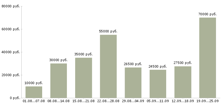 Вакансии для всех Санкт-петербург - Медиана зарплат для всех Санкт-петербург за 2 месяца