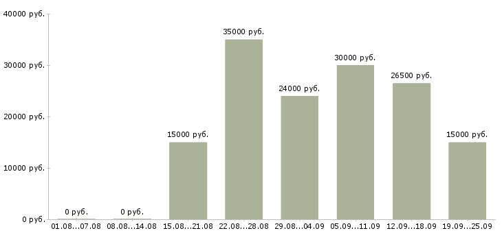 Вакансии дома для активных людей в Москве - Медиана зарплат дома для активных людей в Москве за 2 месяца