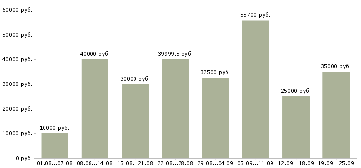 Вакансии дома для всех в Москве - Медиана зарплат дома для всех в Москве за 2 месяца