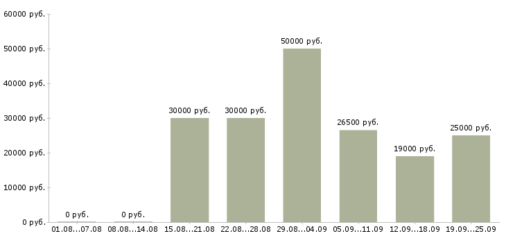 Вакансии доход дома в Москве - Медиана зарплат доход дома в Москве за 2 месяца