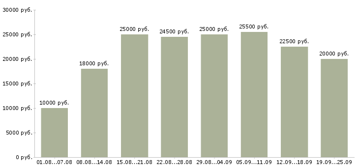 Вакансии интернет Нижний новгород - Медиана зарплат интернет Нижний новгород за 2 месяца