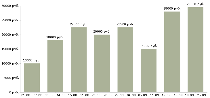 Вакансии интернет Татарстан - Медиана зарплат интернет Татарстан за 2 месяца