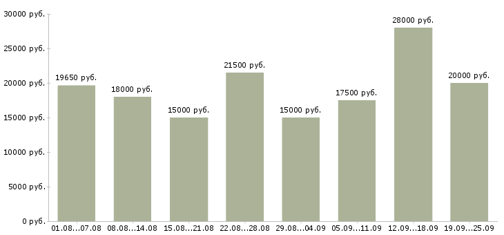 Вакансии интернет работа Башкортостан - Медиана зарплат интернет работа Башкортостан за 2 месяца