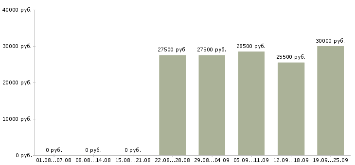 Вакансии кассир на подработку в Москве - Медиана зарплат кассир на подработку в Москве за 2 месяца