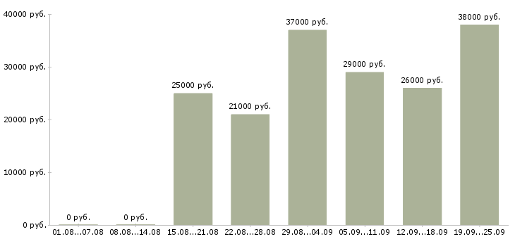 Вакансии комплектовщик кладовщик в Москве - Медиана зарплат комплектовщик кладовщик в Москве за 2 месяца