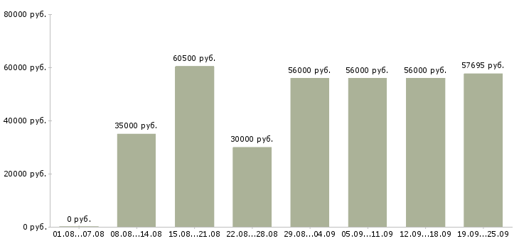 Вакансии комплектовщик с проживанием в Москве - Медиана зарплат комплектовщик с проживанием в Москве за 2 месяца