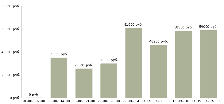 Вакансии комплектовщики склада в Москве - Медиана зарплат комплектовщики склада в Москве за 2 месяца