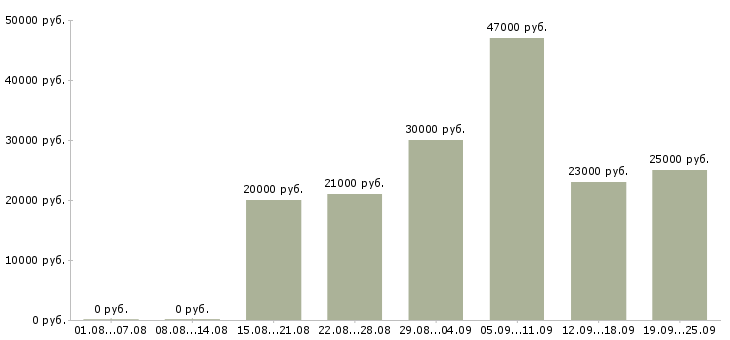 Вакансии курьер консультант в Москве - Медиана зарплат курьер консультант в Москве за 2 месяца