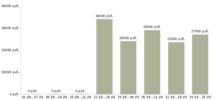 Вакансии курьер представитель в Москве - Медиана зарплат курьер представитель в Москве за 2 месяца