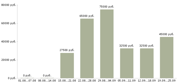 Вакансии менеджер на договора Санкт-петербург - Медиана зарплат менеджер на договора Санкт-петербург за 2 месяца