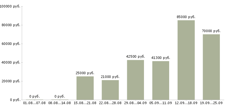 Вакансии менеджер отдела Санкт-петербург - Медиана зарплат менеджер отдела Санкт-петербург за 2 месяца