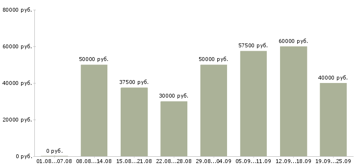 Вакансии менеджер отдела активных продаж в Москве - Медиана зарплат менеджер отдела активных продаж в Москве за 2 месяца
